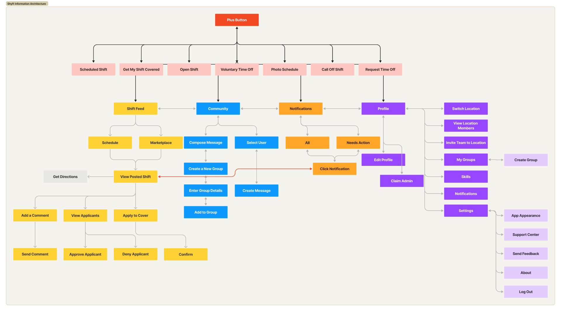 Information-Architecture